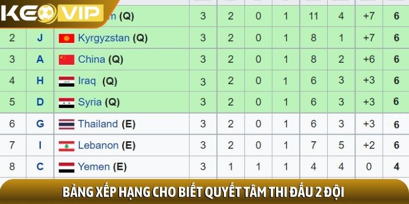 Bảng xếp hạng cho biết quyết tâm thi đấu 2 đội