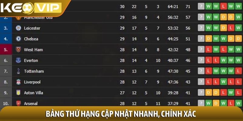 Bảng thứ hạng cập nhật nhanh, chính xác